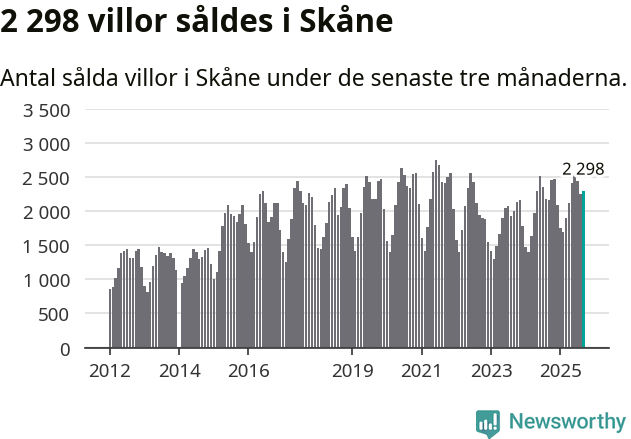 Graf: Antal sålda villor i Skåne län