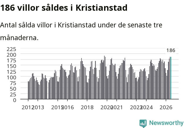 Graf: Antal sålda villor i Kristianstads kommun