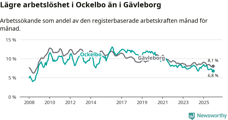 Graf: Arbetslöshet i Ockelbo kommun och Gävleborgs län