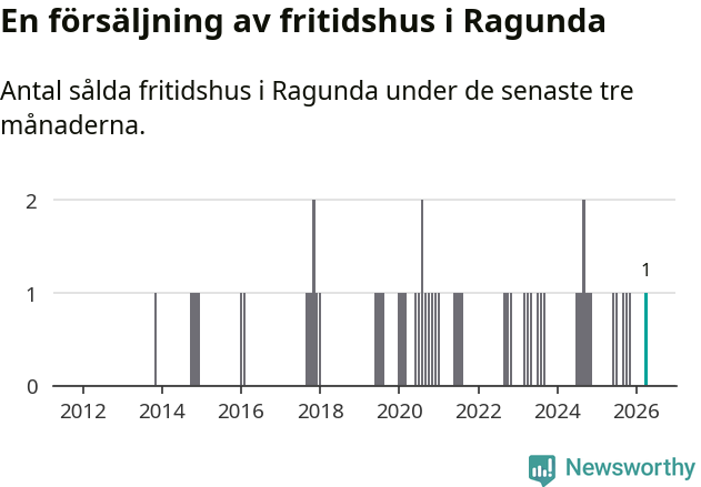Graf: Antal sålda fritidshus i Ragunda kommun