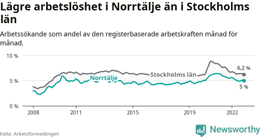 Graf: Arbetslöshet i Norrtälje kommun och Stockholms län