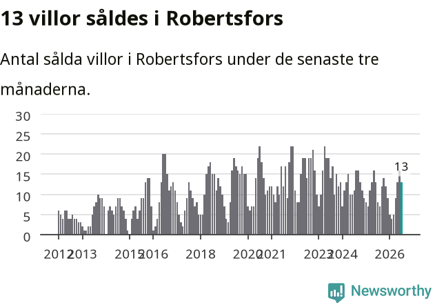 Graf: Antal sålda villor i Robertsfors kommun