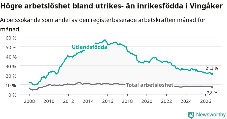 Graf: Skillnad i arbetslöshet mellan utrikesfödda och hela befolkningen i Vingåkers kommun
