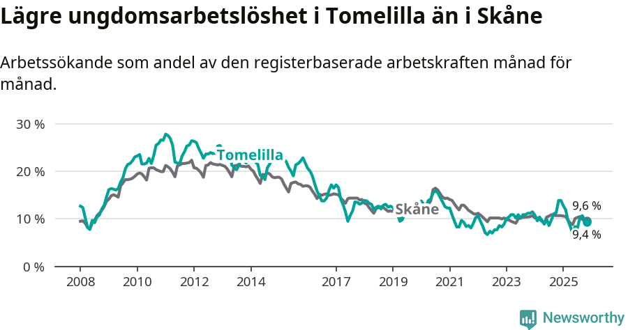 Graf: Arbetslöshet bland unga i Tomelilla kommun och Skåne län