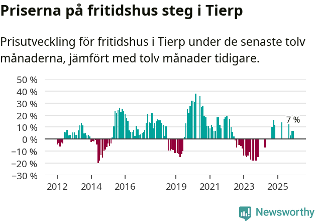 Graf: Prisutveckling för fritidshus i Tierps kommun