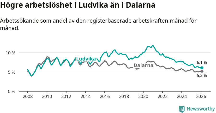 Graf: Arbetslöshet i Ludvika kommun och Dalarnas län