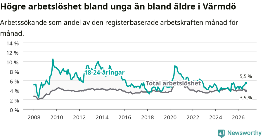 Graf: Skillnad i arbetslöshet mellan unga och hela befolkningen i Värmdö kommun