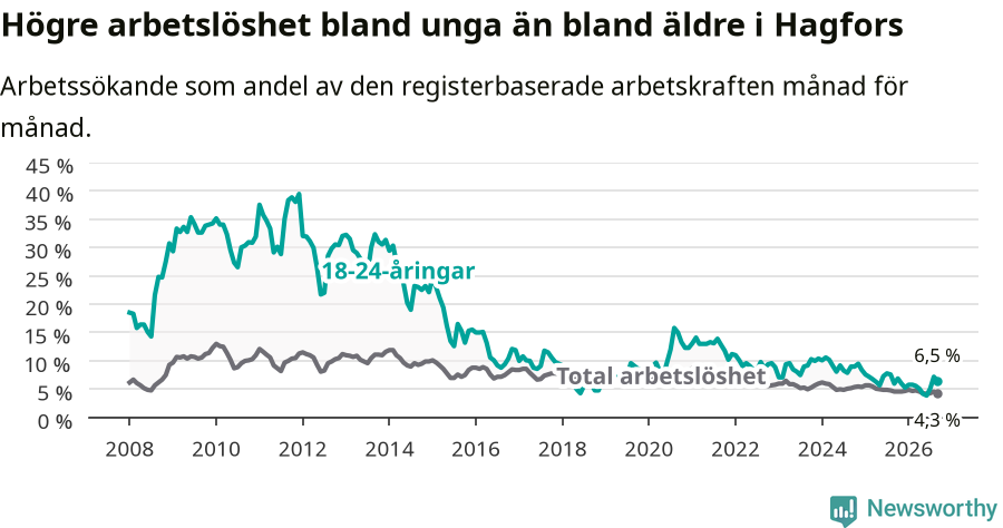 Graf: Skillnad i arbetslöshet mellan unga och hela befolkningen i Hagfors kommun