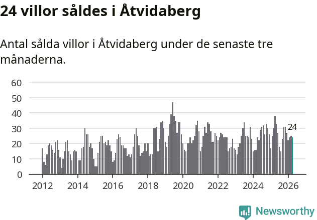 Graf: Antal sålda villor i Åtvidabergs kommun