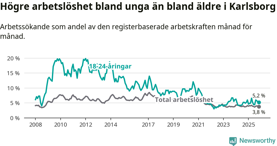 Graf: Skillnad i arbetslöshet mellan unga och hela befolkningen i Karlsborgs kommun