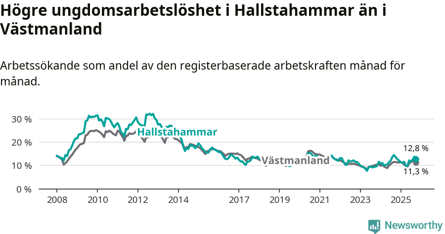 Graf: Arbetslöshet bland unga i Hallstahammars kommun och Västmanlands län