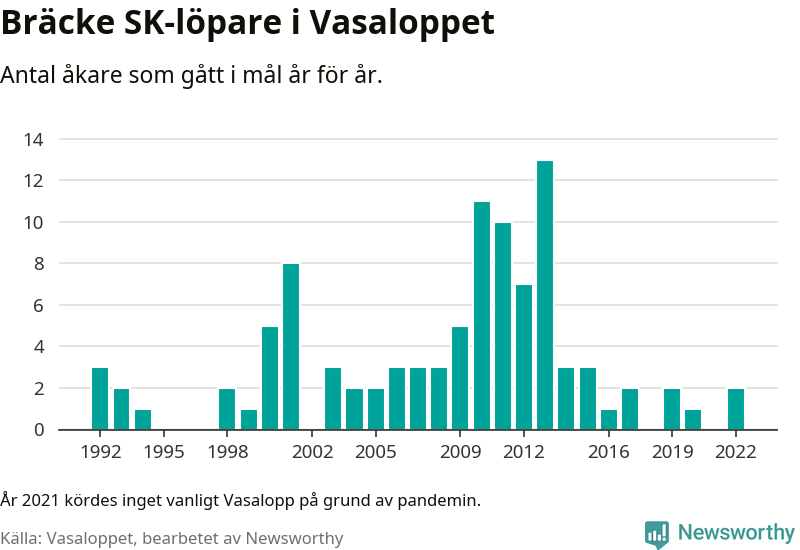 Graf: Antal löpare som gått i mål från Bräcke SK år för år.