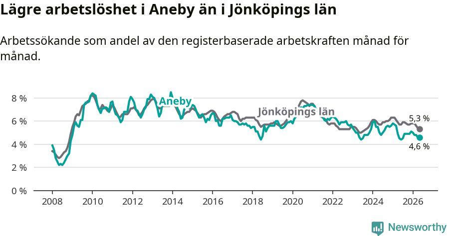 Graf: Arbetslöshet i Aneby kommun och Jönköpings län