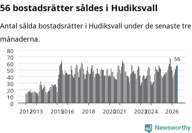 Graf: Antal sålda bostadsrätter i Hudiksvalls kommun