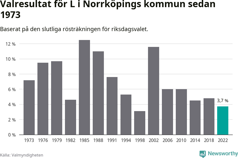 Liberalernas resultat över tid