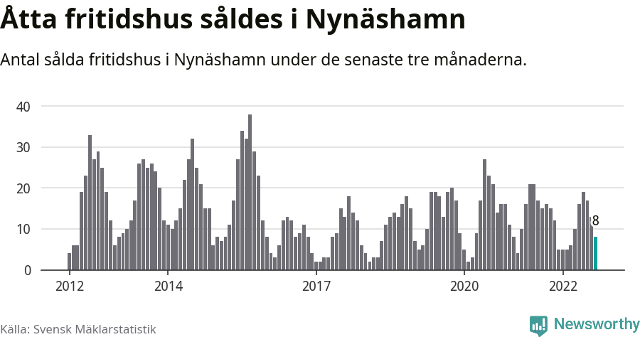 Graf: Antal sålda fritidshus i Nynäshamns kommun