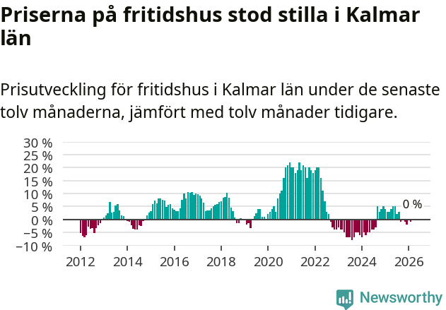 Graf: Prisutveckling för fritidshus i Kalmar län