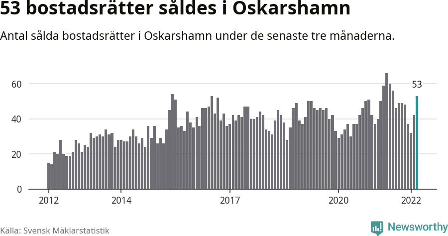 Graf: Antal sålda bostadsrätter i Oskarshamns kommun
