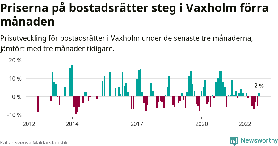 Graf: Prisutveckling för bostadsrätter i Vaxholms kommun