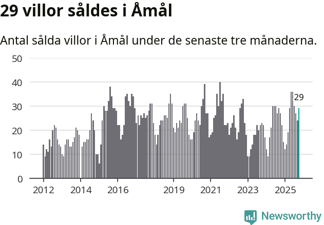 Graf: Antal sålda villor i Åmåls kommun