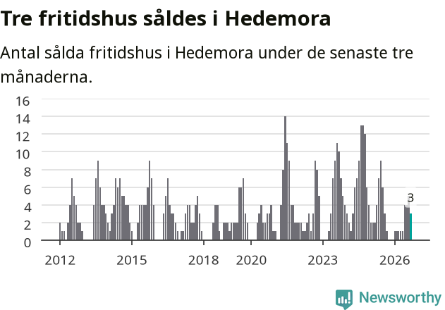 Graf: Antal sålda fritidshus i Hedemora kommun