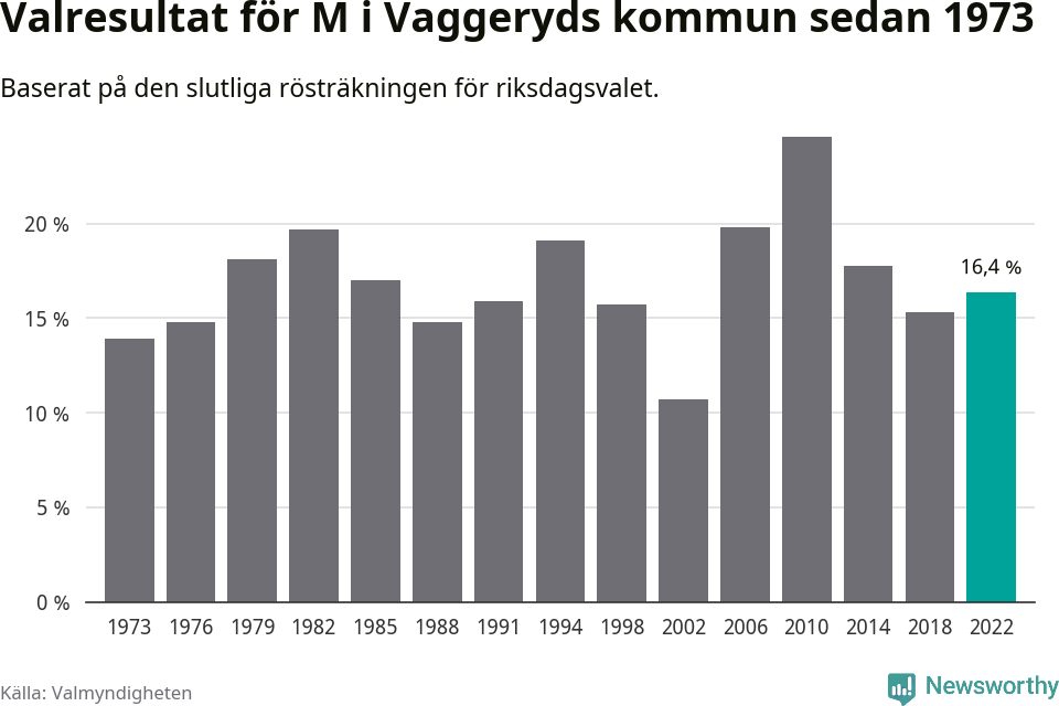 Moderaternas resultat över tid