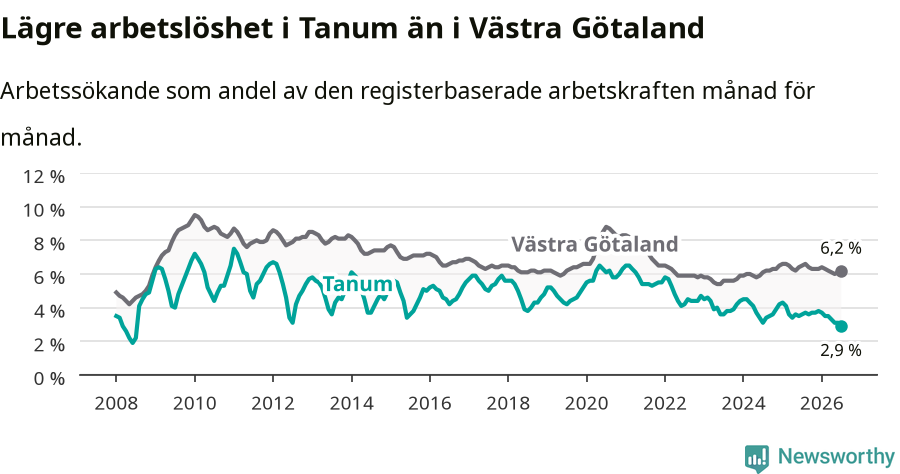Graf: Arbetslöshet i Tanums kommun och Västra Götalands län