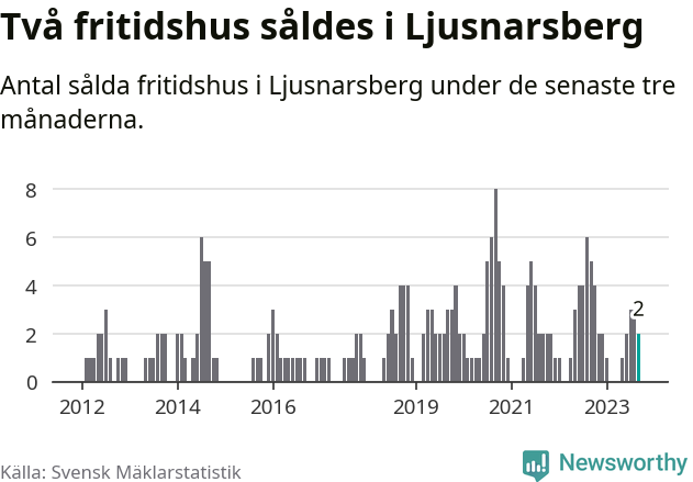 Graf: Antal sålda fritidshus i Ljusnarsbergs kommun