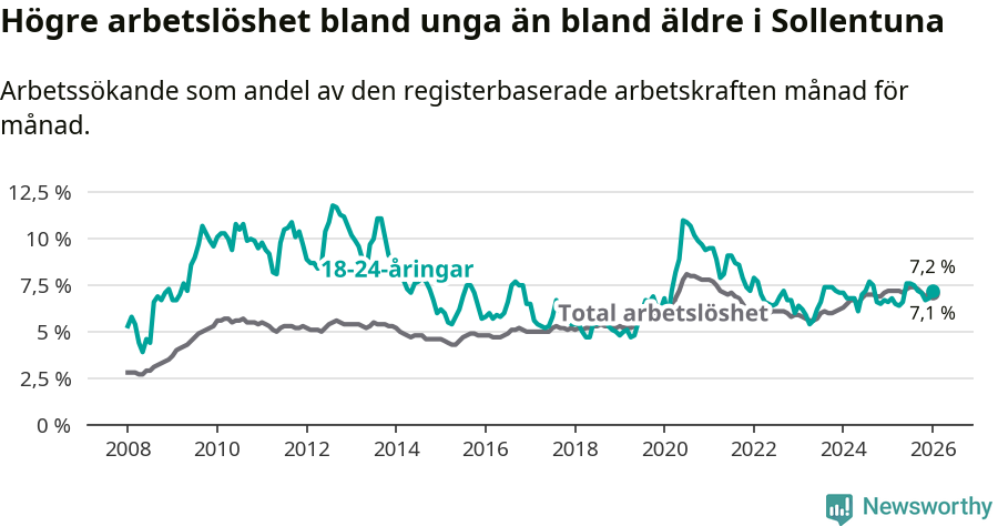 Graf: Skillnad i arbetslöshet mellan unga och hela befolkningen i Sollentuna kommun