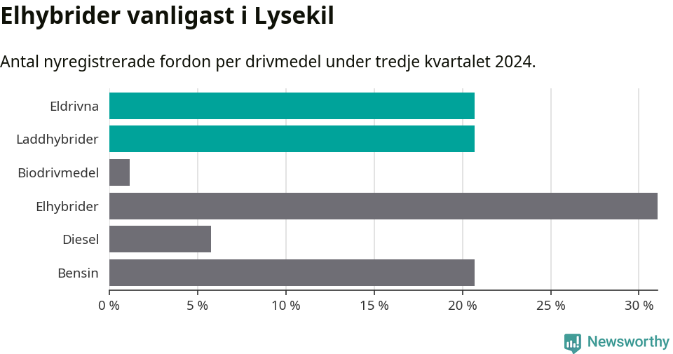 Graf: Antal nyregistrerade fordon per drivmedel