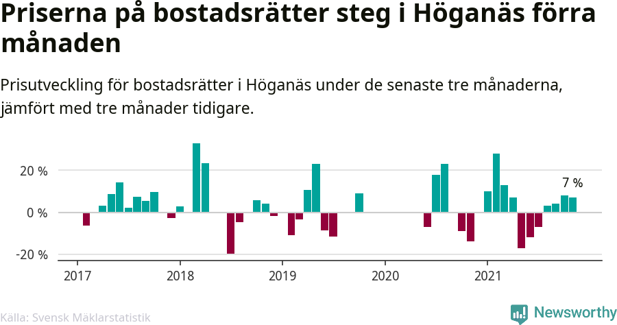 Graf: Prisutveckling för bostadsrätter i Höganäs kommun