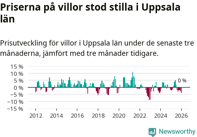 Graf: Prisutveckling för villor i Uppsala län