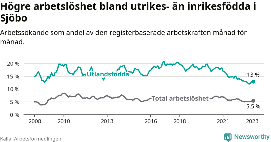 Graf: Skillnad i arbetslöshet mellan utrikesfödda och hela befolkningen i Sjöbo kommun