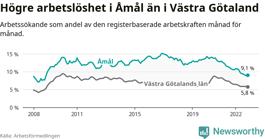 Graf: Arbetslöshet i Åmåls kommun och Västra Götalands län