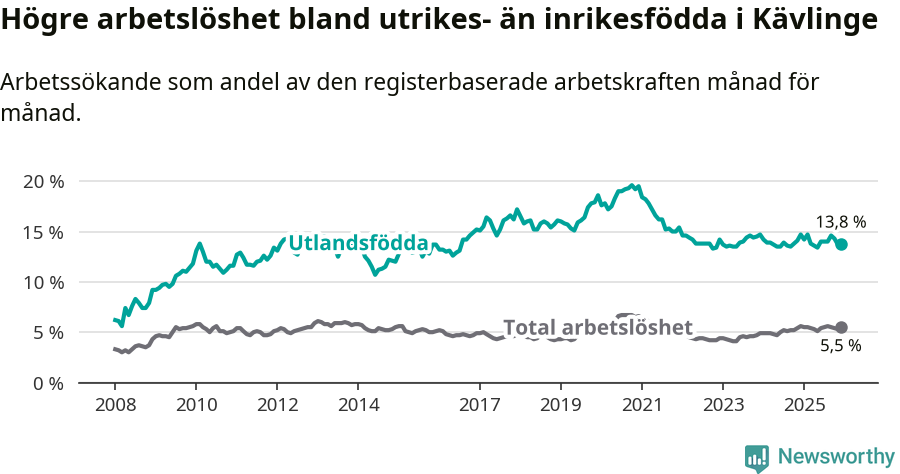 Graf: Skillnad i arbetslöshet mellan utrikesfödda och hela befolkningen i Kävlinge kommun