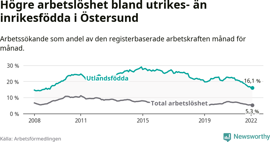 Graf: Skillnad i arbetslöshet mellan utrikesfödda och hela befolkningen i Östersunds kommun