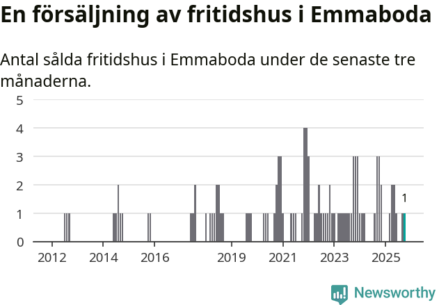 Graf: Antal sålda fritidshus i Emmaboda kommun