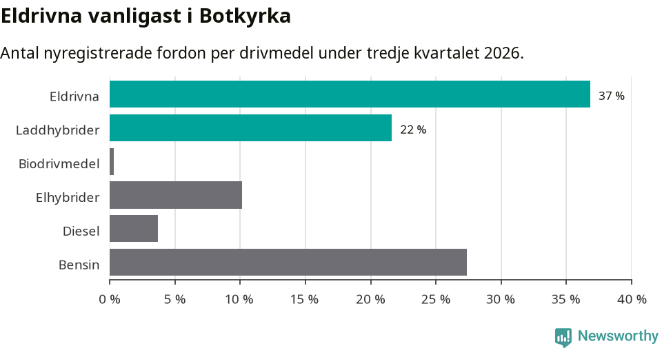 Graf: Antal nyregistrerade fordon per drivmedel