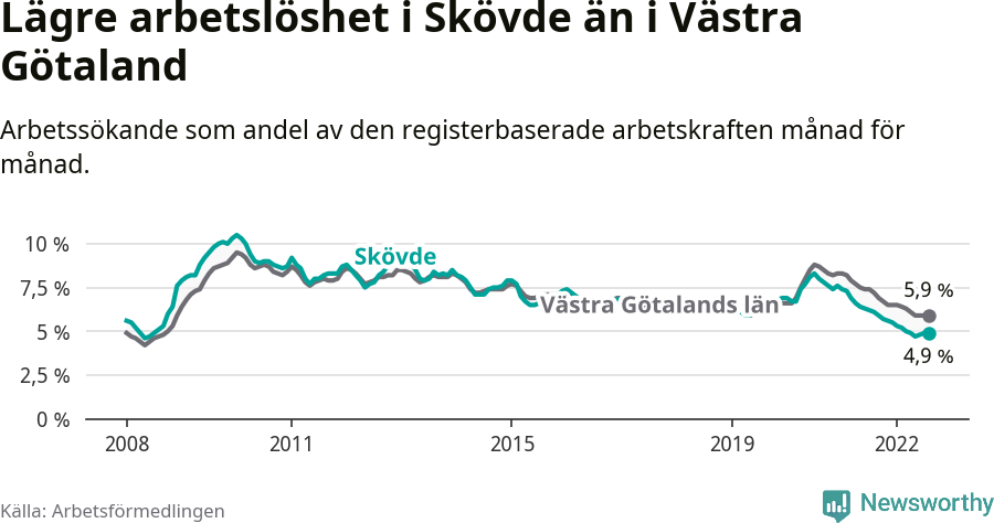 Graf: Arbetslöshet i Skövde kommun och Västra Götalands län