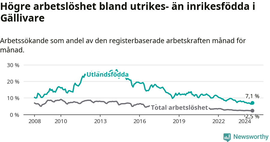 Graf: Skillnad i arbetslöshet mellan utrikesfödda och hela befolkningen i Gällivare kommun