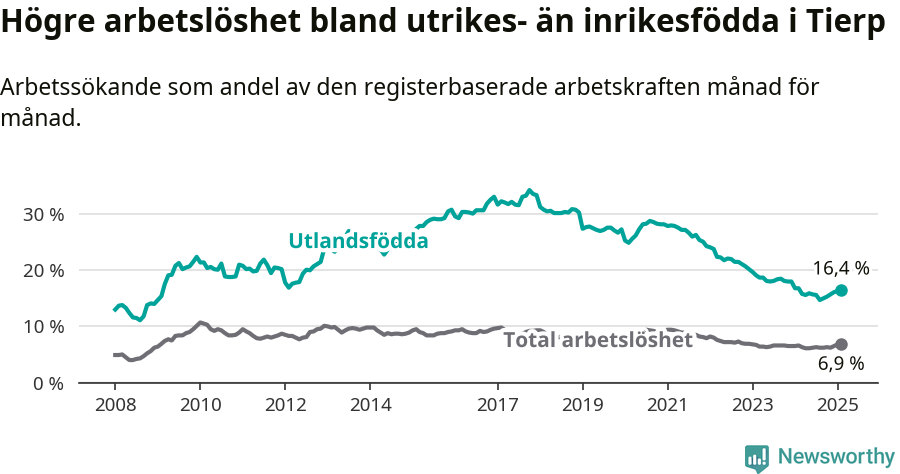 Graf: Skillnad i arbetslöshet mellan utrikesfödda och hela befolkningen i Tierps kommun