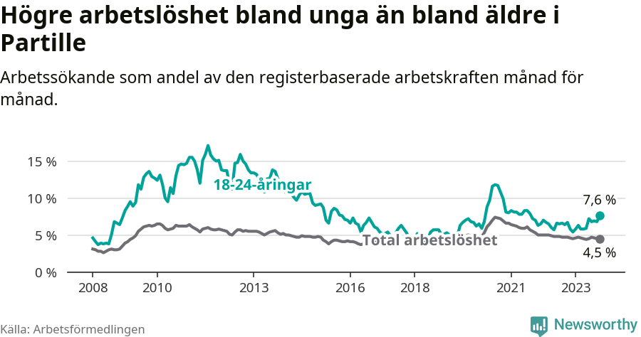 Graf: Skillnad i arbetslöshet mellan unga och hela befolkningen i Partille kommun
