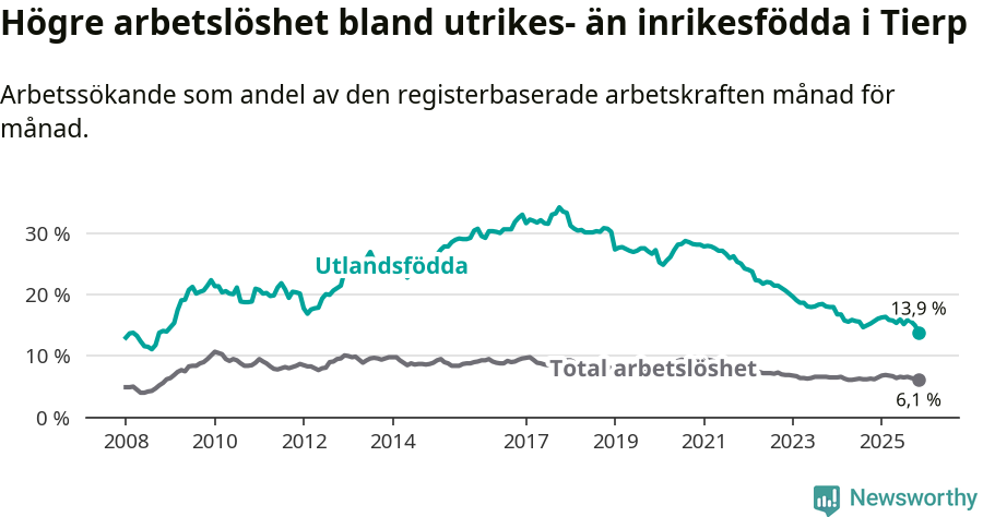 Graf: Skillnad i arbetslöshet mellan utrikesfödda och hela befolkningen i Tierps kommun