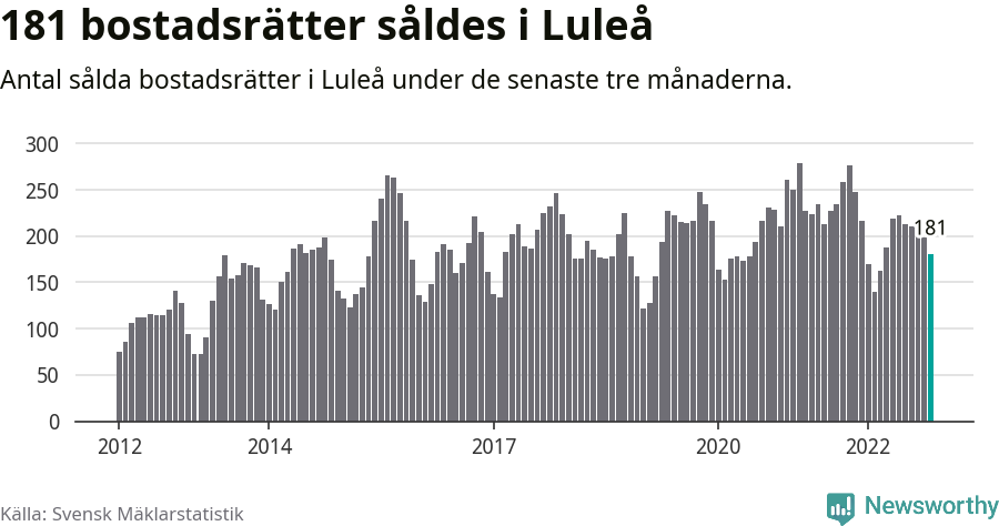 Graf: Antal sålda bostadsrätter i Luleå kommun