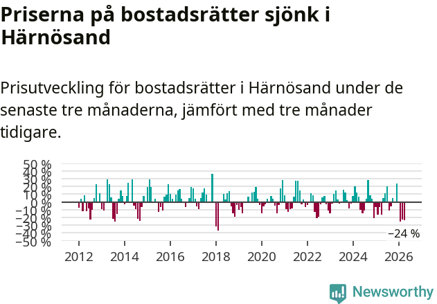 Graf: Prisutveckling för bostadsrätter i Härnösands kommun