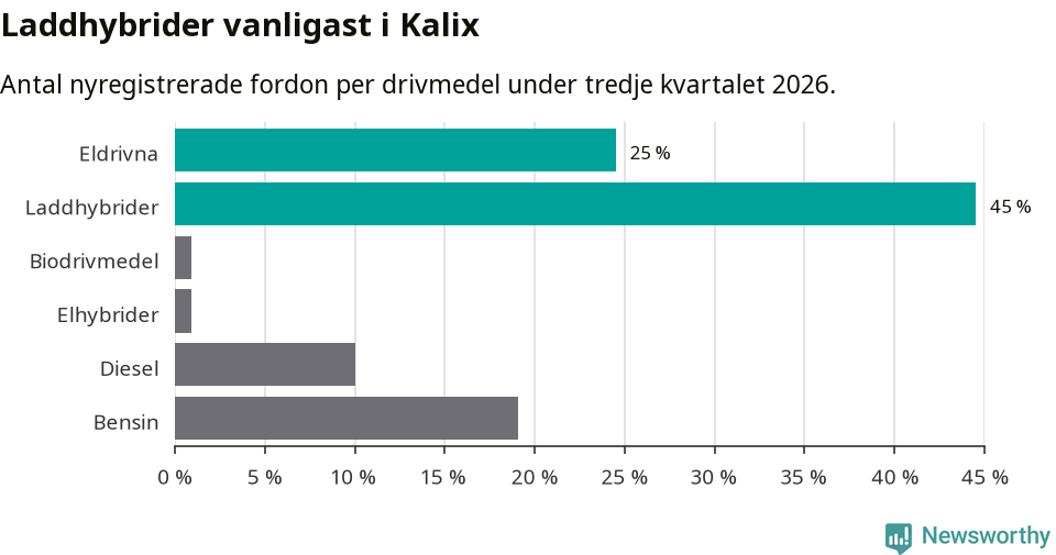 Graf: Antal nyregistrerade fordon per drivmedel