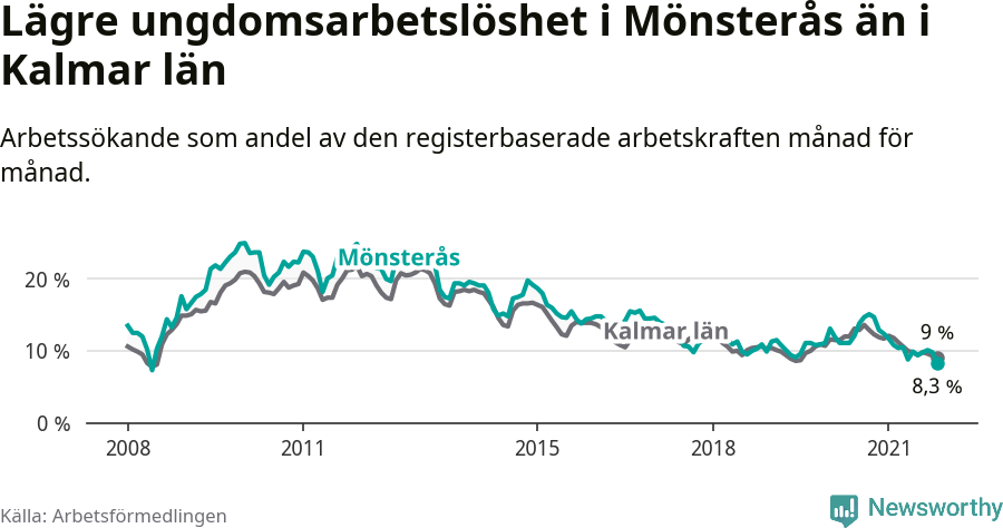 Graf: Arbetslöshet bland unga i Mönsterås kommun och Kalmar län