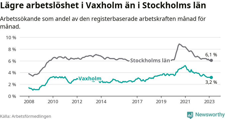 Graf: Arbetslöshet i Vaxholms kommun och Stockholms län