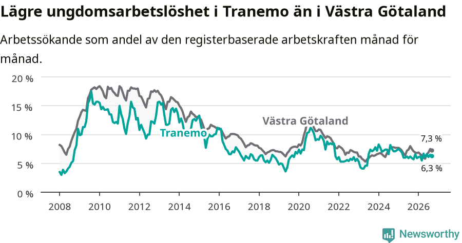 Graf: Arbetslöshet bland unga i Tranemo kommun och Västra Götalands län
