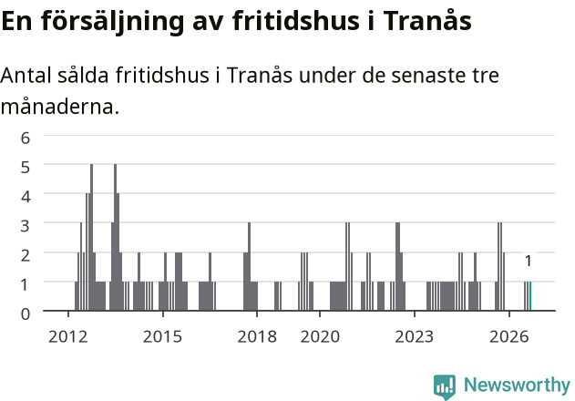 Graf: Antal sålda fritidshus i Tranås kommun